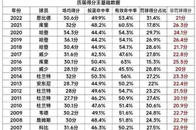 NBA历届得分王命中率及罚球得分占比，谁的得分王含金量最高？图片