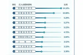 安徽何以散装？合肥人口来源曝光，六安居首，南京第9图片