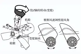 风电变桨轴承润滑脂的研究图片