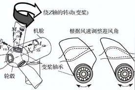 风电变桨轴承润滑脂的研究图片