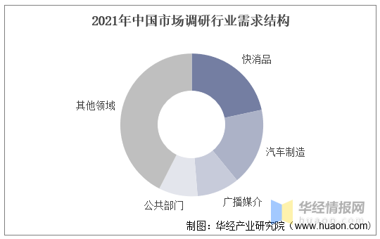 2022年中国市场调研行业产业链分析,国内市场潜力大且发展速度快