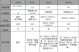 RAID（独立 冗余磁盘阵列 ）（Redundant Array of Independent Disks）图片