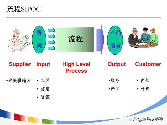 流程持续优化的路线图，100页流程设计与优化方法