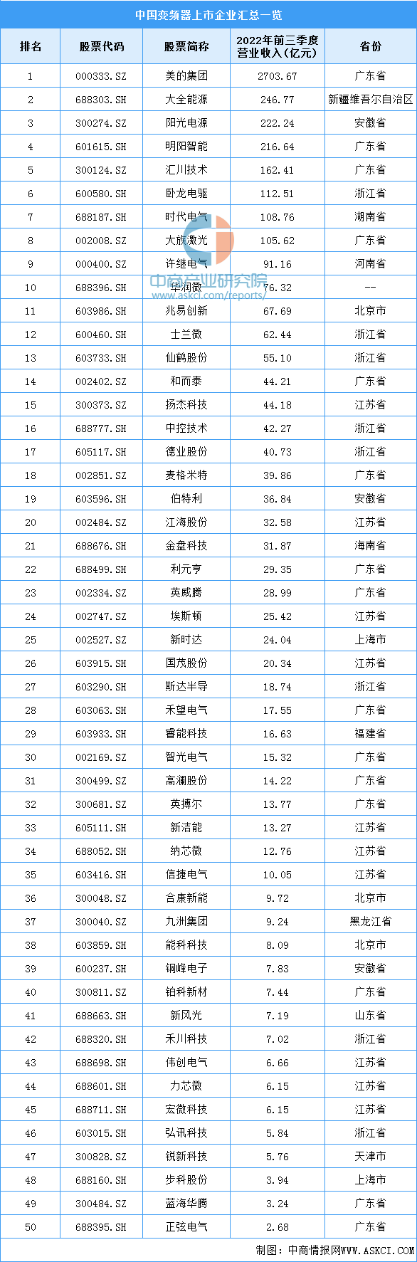 2022���й���Ƶ����ҵ�����������г�����������ҵ��ȫ��ͼ��