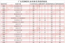 广东2022年本科批次投档分数线汇总，体育类，音乐类，美术类图片