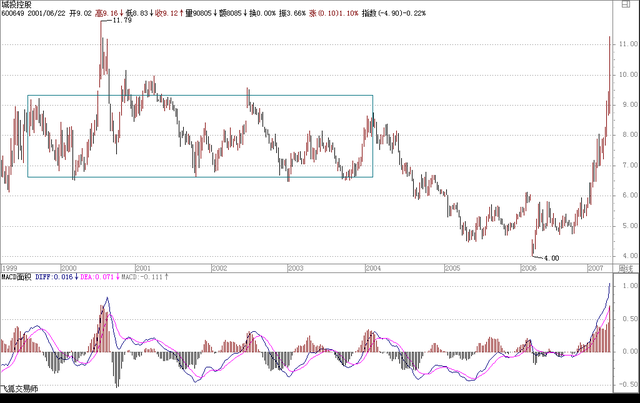 股票复权和不复权什么意思,不复权（缠中说禅回复整理篇<7>）
