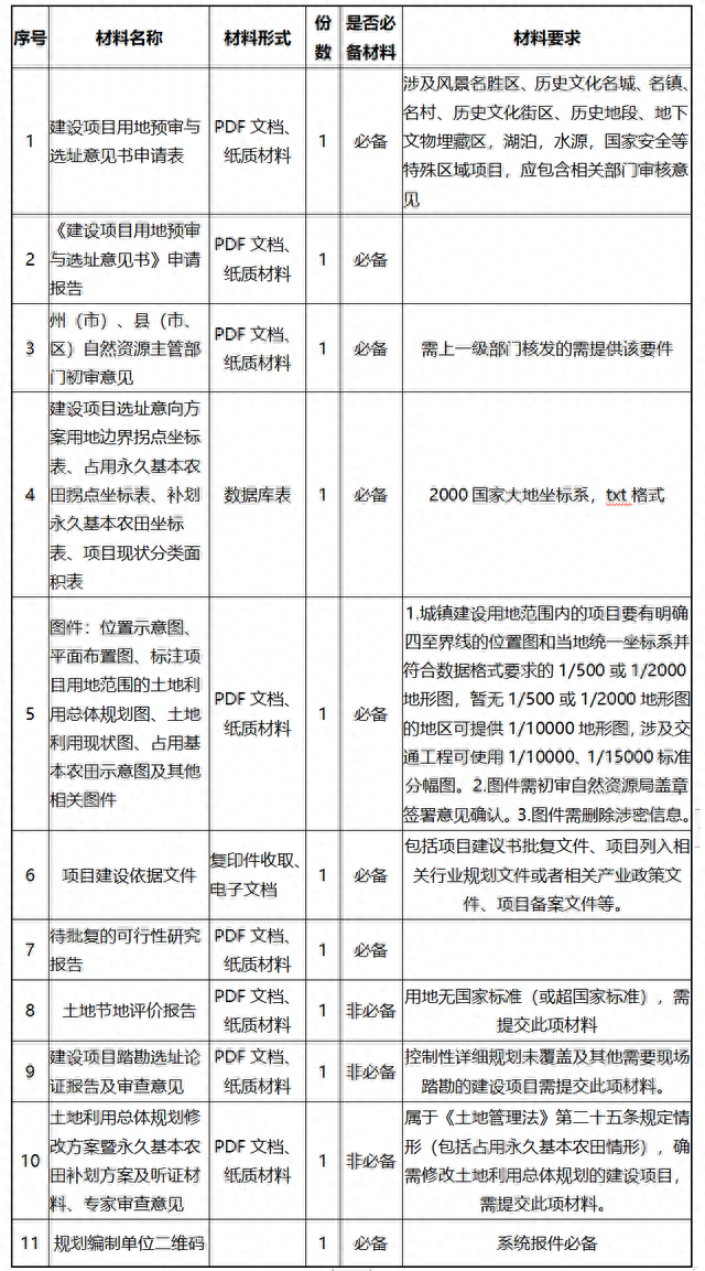逾期被发预审通知，建设项目用地预审与选址意见书怎么办理 配图03