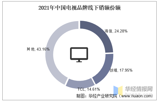 一天研究一个行业:中国电视机行业市场深度分析