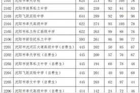 沈阳市2023年高中阶段学校招生第三批次学校录取最低分数确定图片