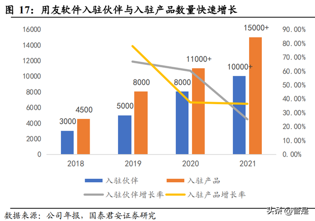 用友网络研究报告:企业级服务龙头,乘云之风腾飞