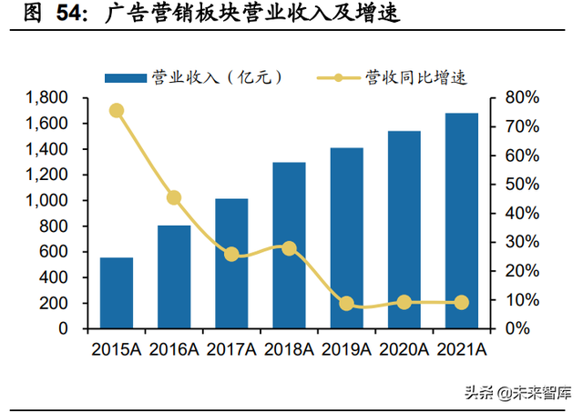 ��ý��ҵ������21���Ƚ���22Q1���ڲ���