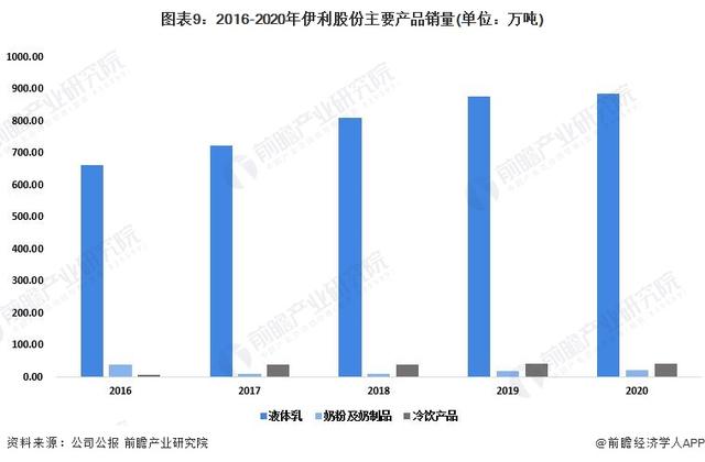 干货!2022年中国乳制品行业龙头企业分析——伊利股份