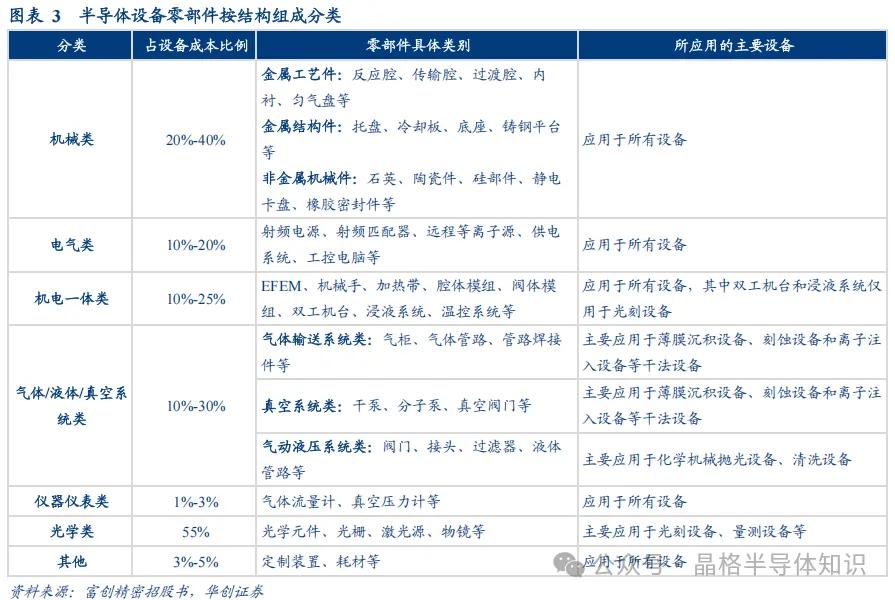 半导体零部件的分类(图3)