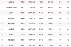 累计阅读量近7.6亿！鲁网荣获2022年度山东省头条影响力排行榜第二名图片