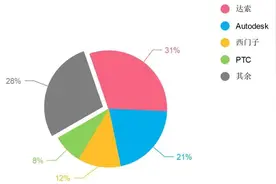 为什么腾讯/阿里不去开发被卡脖子的工业软件？图片