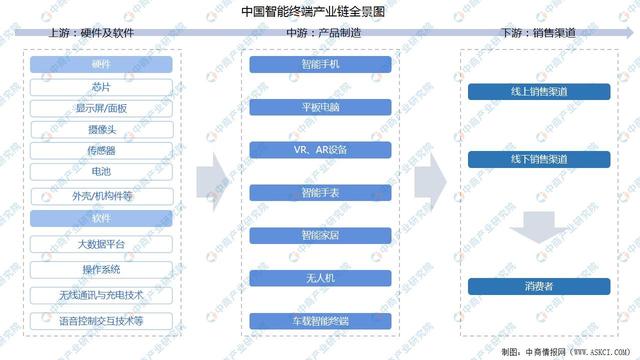 2022年中国智能终端产业链全景图上中下游市场预测分析