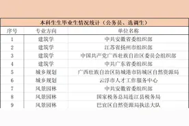 建规就业 || 建筑与城市规划学院毕业生去向数据图片