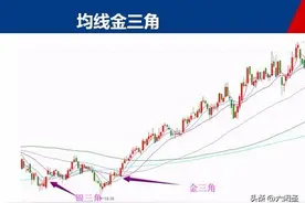 谈股论金_均线金三角形态_辅助选股确定买点图片