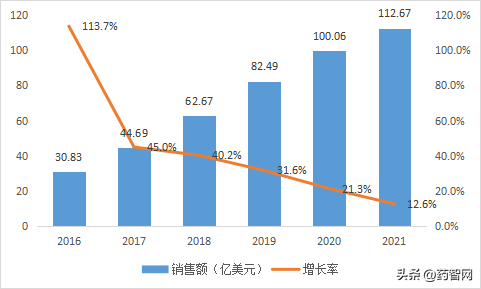 全球畅销药物伊布替尼Imbruvica市场分析
