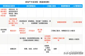 房地产开发全流程图图片