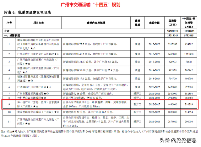 佛穗莞城际2022重要节点回顾
