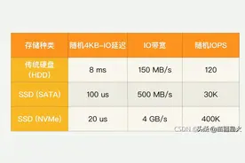 性能：磁盘读写原理、分类与性能指标图片