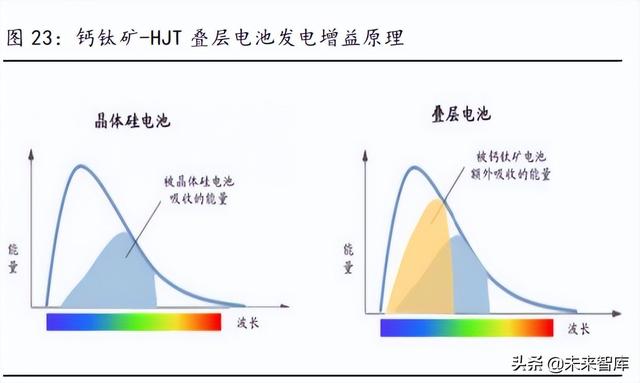 新能源行业2022年中期策略报告:光伏、风电、电动汽车行业分析