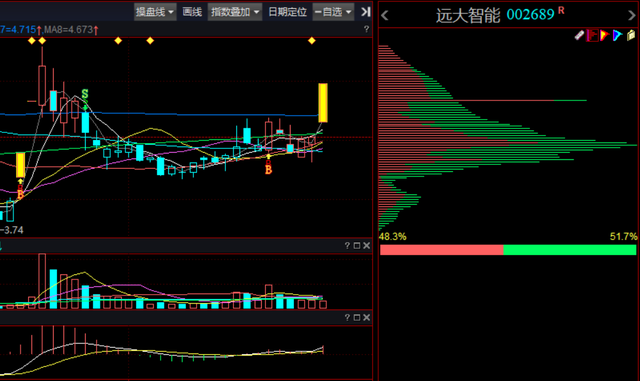 华丰股份、龙溪股份、远大智能，谁会涨停?