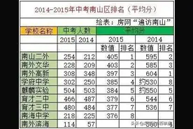 深圳南山区的孩子怎么择校？全面解读南山区学校排名及前景图片