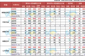 速递！成都市普通高中招生计划公布图片