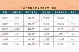 公考热降温了？七十万人“弃考”，这对考生会造成什么影响图片
