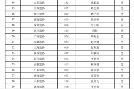 中国篮协：148人拟晋升国家级裁判员，名单公示图片