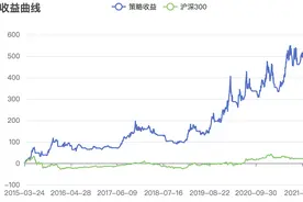 7年5倍年化收益率27%的ETF轮动策略图片