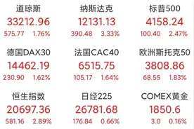 欧美股市涨嗨了，下周a股会怎么走？也能嗨起来吗？图片