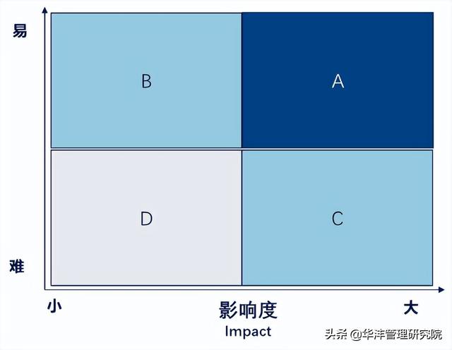 如何基于流程优化推动业务进步？