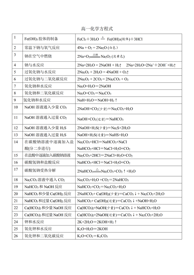 高一化学方程式总结（高一化学方程式汇总）