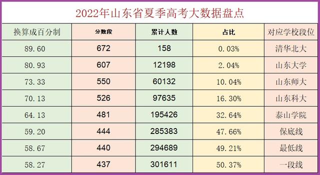 高考大数据显示,及格就能上本科,家长何必再让孩子去补课