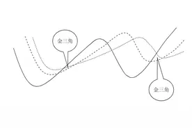 均线炒股之金三角交叉战法图片
