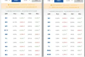 冰箱线上市场观察：海尔美的容声稳居前三 新飞美菱以价换量图片