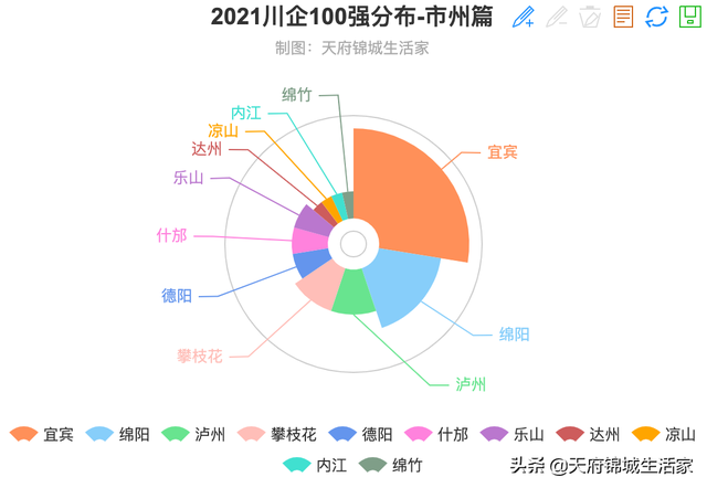 2021四川各城市地区最强企业是谁？你的城市有几家？用数据说话