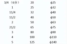 管材上标注的DN，De，Φ，PN，SDR都有啥区别？配管道也太难了图片
