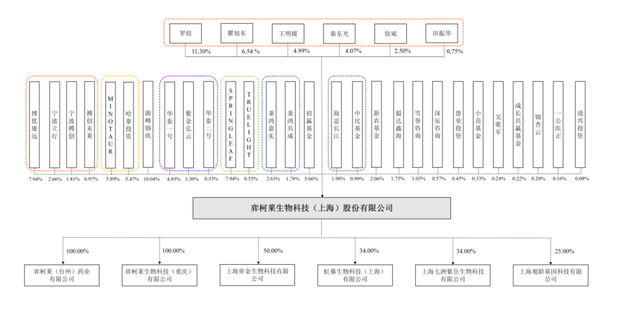 坐标上海：弈柯莱IPO，合成生物学明日之星；估值超50亿
