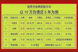 信用卡逾期之后有什么危害？应该怎么办？图片