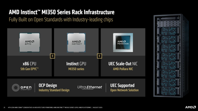 AMD最强AI方案：MI350系列登场，3nm工艺+288GB HBM3e