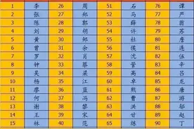 广东省梅州市百家姓，看看你的姓氏排名，了解姓氏文化起源！图片