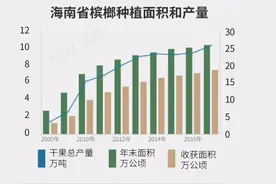 一级致癌物槟榔难道不能全国性禁售吗？如果禁售会引发什么后果？图片