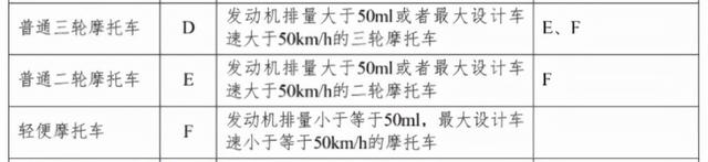 电动两轮车、三轮车、摩托车驾照怎么考？有C1能骑吗？已经明确了