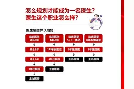 怎么规划才能成为一名医生？图片