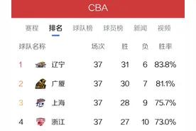 CBA常规赛四强排位确定！季后赛8进4将展开对决图片