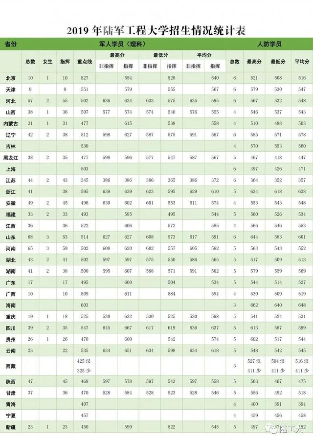 27所本科统招“军校”，历年各省录取分数线